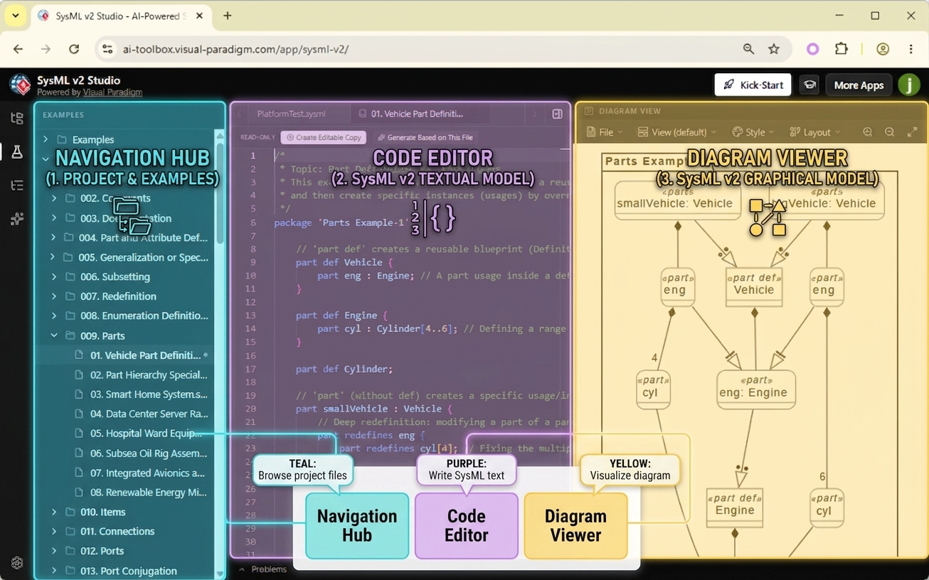 A three-part breakdown of the SysML v2 Studio interface showing the Navigation Hub on the left, the High-Performance Editor in the center, and the Diagram Viewer on the right.